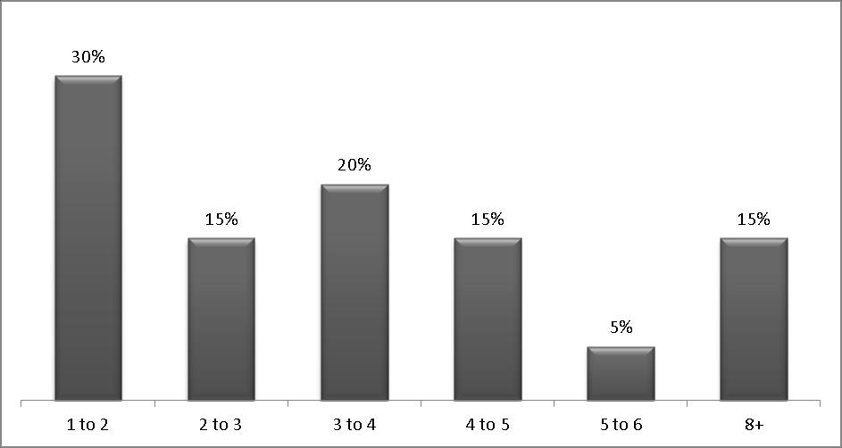 Figure 8: Approximately how many residents/clients does the Ophthalmic Professional examine at each visit?