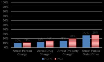 About 42% of both groups experienced at least one recidivism arrest, but PAU probationers, on average, had somewhat more recidivism arrests than HOPE probationers over the follow-up period 0.