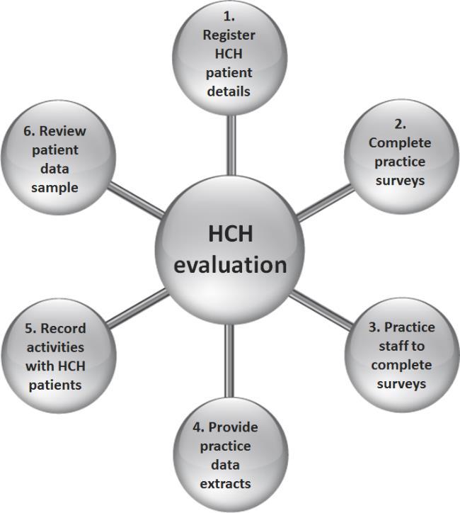 Practice responsibilities for the evaluation Practices participating in HCH have agreed to contribute to the evaluation. Contribution entails: 1.