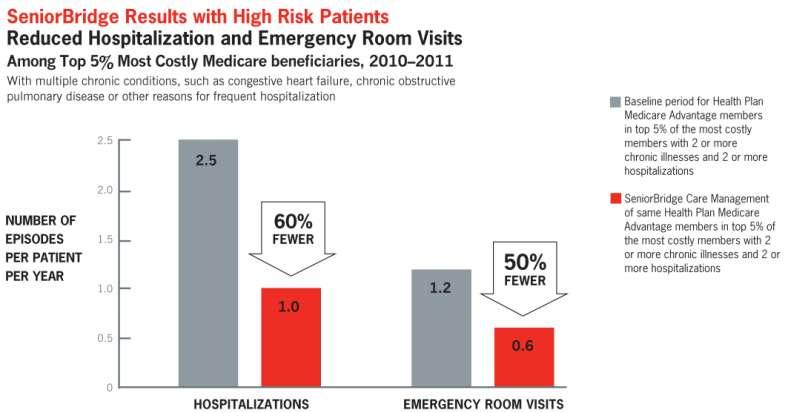 Outcomes: Care Management Reduces Hospitalizations