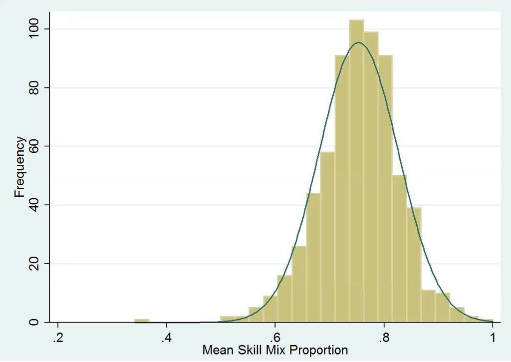 Figure 2 depicts the distribution of RN skill mix across the 665 sample hospitals. RN skill mix is calculated using the equation: (RN/(RN + LPN/LVN + UAP)). RN skill mix ranged from 0.34 to 1.