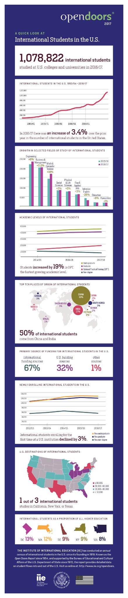 International Impact of #youarewelcomehere How students considering studying in the United States feel Anecdotal and Data around US study Nour Hewedak, Cairo Egypt