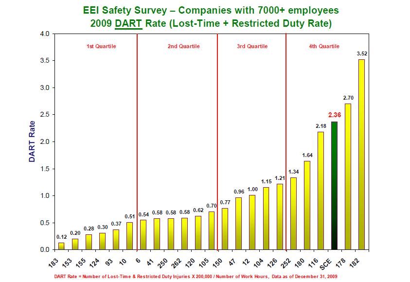 A Look at Our Safety Performance (2009) Began benchmarking with peer companies in