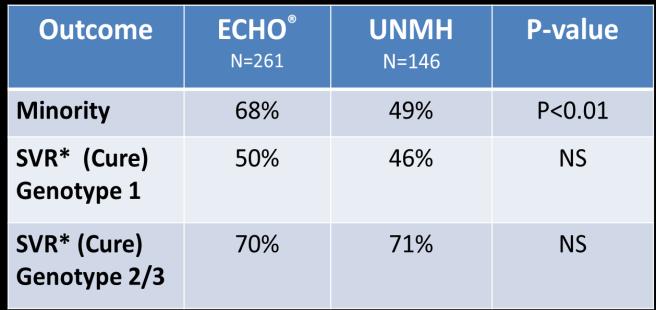 In a cost-effectiveness study presented by ECHO at the AASLD conference in November 2013, HCV care through ECHO was demonstrated to save an average of $1,352 per patient when compared against care