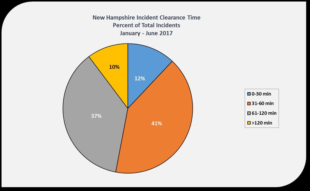 Maine Turnpike Incident Clearance Time Percent of Total Incidents