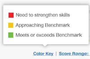 How Did My Score Measure Against College Readiness Benchmarks?
