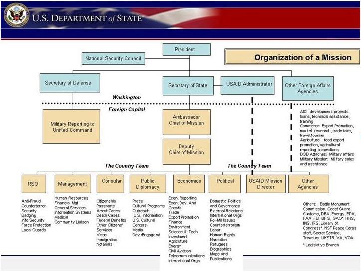 Figure 1. The organization of a mission. (U.S. State Department) generation and enable the JFC s self-sustainment in an immature OE.