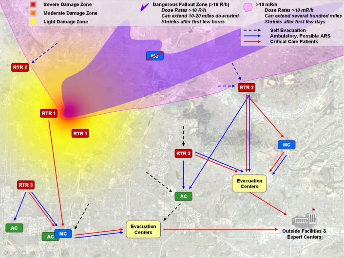 Structural, radiation and medical response zones (using GIS-based situational awareness; incident modeling Nat l Labs) Radiation TRiage, TReatment and TRansport (RTR) system Site Radiati on