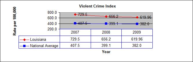 LOUISIANA'S RANKING IN INDEX CRIME CATEGORIES (VIOLENT) 2007 2007 Rate 2008 2008 Rate 2009 2009 Rate State State State Rank per 100,000 Rank per 100,000 Rank per 100,000 1 South Carolina 788.