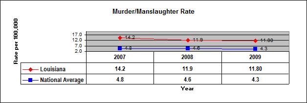 LOUISIANA'S RANKING IN INDEX CRIMES CATEGORIES (MURDER AND NON-NEGLIGENT MANSLAUGHTER) 2007 Rank State 2007 Rate 2008 2008 Rate 2009 State per 100,000 Rank per 100,000 Rank State 1 Louisiana 14.