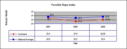 LOUISIANA'S RANKING IN INDEX CRIME CATEGORIES (FORCIBLE RAPE) 2007 2007 Rate 2008 2008 Rate 2009 2009 Rate State State State Rank per 100,000 Rank per 100,000 Rank per 100,000 1 Alaska 77.