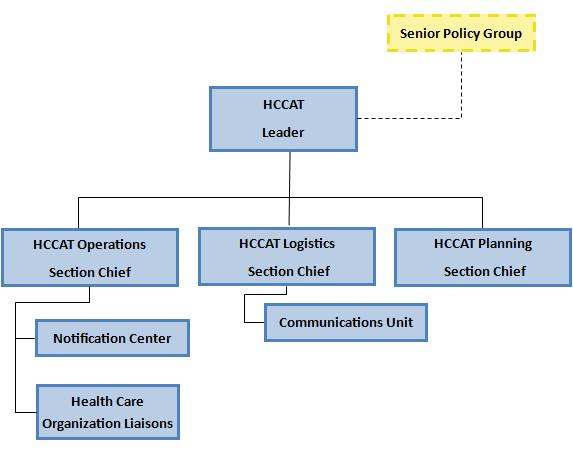 Health Care Coalition Assistance Team ICS-based models have been validated in the management of many types of complex activities under emergency and non-emergency conditions.