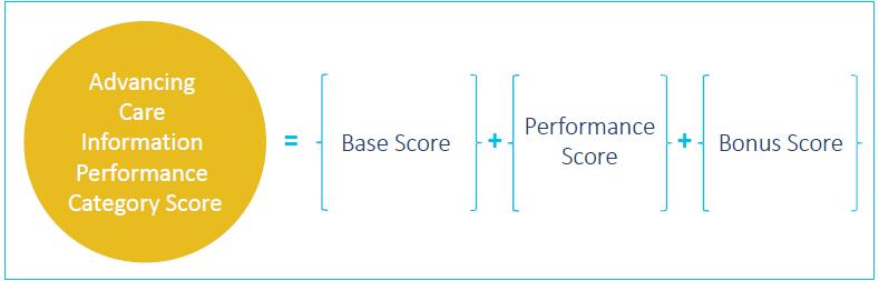 Performance Category: Advancing Care Information (25%) Can earn up to 155% but score will be capped at 100% Base Score = 50% Required to receive a score in this category Submit yes/no and 1 in