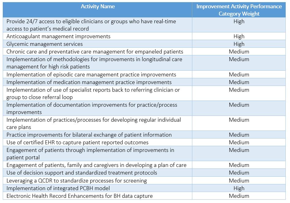 Improvement Activities Eligible for Advancing Care Information Bonus Score 20 Source: CMS.
