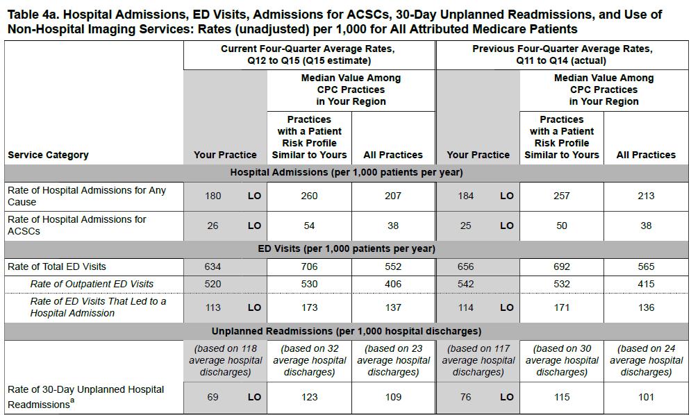 Hospital admissions, ED Visits, 30 day Re- Admissions for all attributed Medicare
