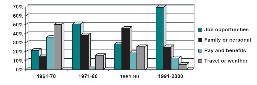 Table 1: RNAO survey of Ontario RNs who left Canada from year 1961 and 2000 Source: RNAO, 2001 Table 2: RNAO survey on reasons why Ontario RNs left Canada over time Source: RNAO, 2001 2.