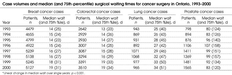 colorectal cancer, 36 per cent for lung cancer and four per cent for prostate cancer (see table 3). 21 Long waiting times is an ongoing issue in Ontario.