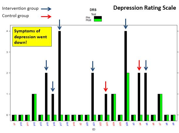 Those in intervention group more likely to see improvement in depression symptoms.