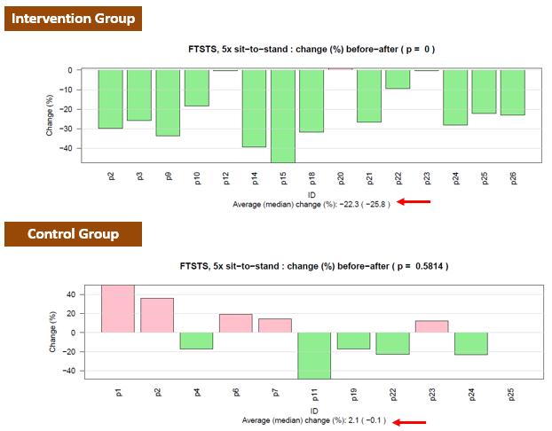 Those in intervention group had marked improvement in 5TSTS (median change = -25.