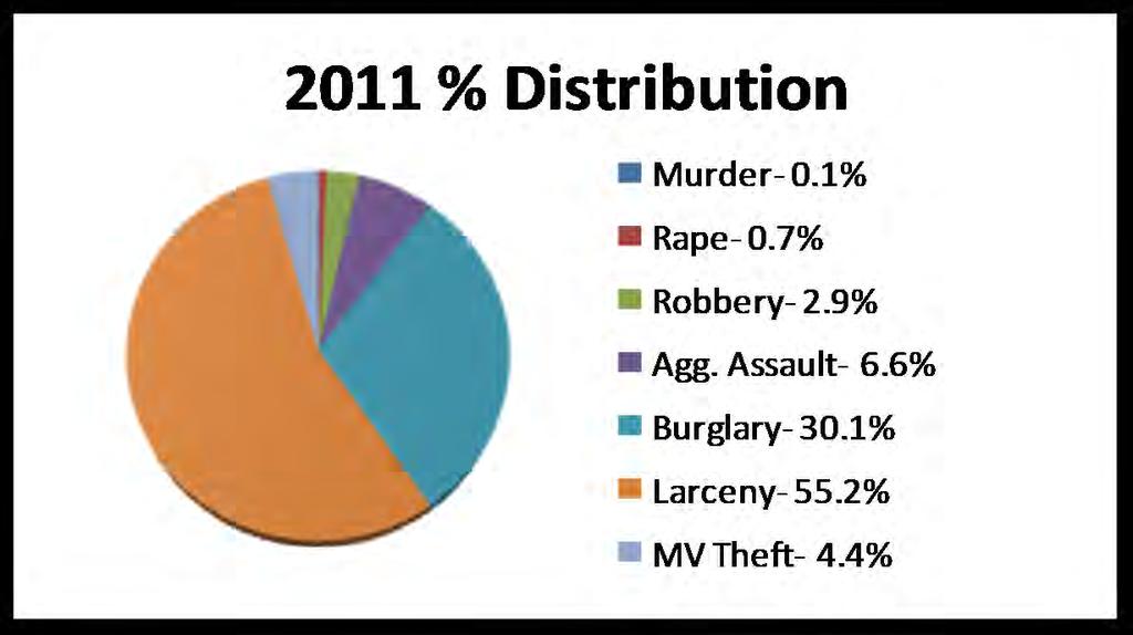 Index Crime Type of Crime 2007 2008 2009 2010 2011 % Change 2010-2011 Murder 26 19 15 11 14 27.3% Rape 122 102 115 102 103 1.0% Robbery 703 730 578 456 452-0.