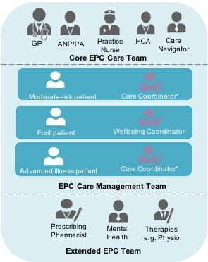 EPC and MDT Teams To do this we are: Creating Enhanced Primary Care teams, teams of care professionals who will have the responsibility of 3500-5000