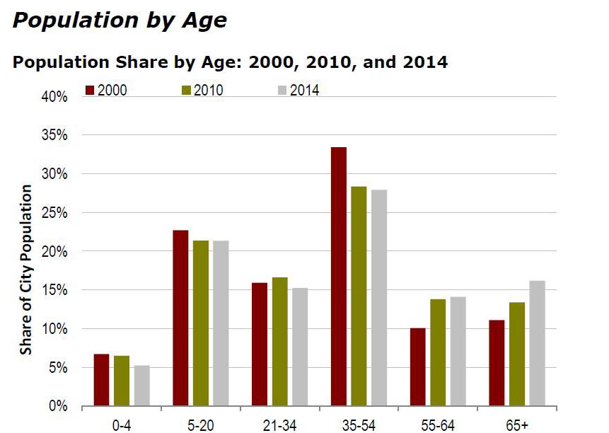 Population Share by Age (2000, 2010, 2016) California CA Population Share by Age: 2000, 2010, 2016 Thousand Oaks 35% 2000 2010 2016 30% Share of State Population 25% 20% 15% 10% 5% 0% 0-4 5-20 21-34