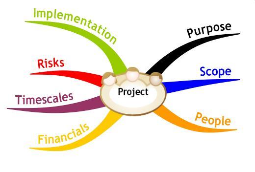Project Planning Know your key steps What do you want to do Why do you want to do it Who is going to do it How are you