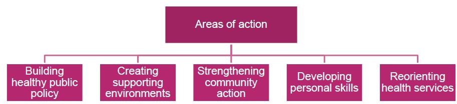Areas of action Ottawa Charter for Health Promotion, 1996 1.