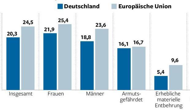 Poverty in EU and Germany Poverty and social exclusion in 2013,
