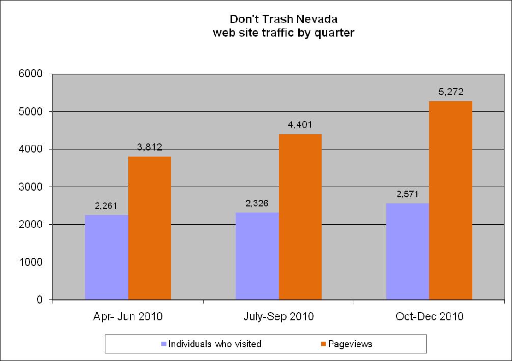 Figure 2 shows Don t Trash Nevada quarterly web traffic October- December 2010. Community Outreach The Take Pride in America Southern Nevada Team attended two community outreach events.