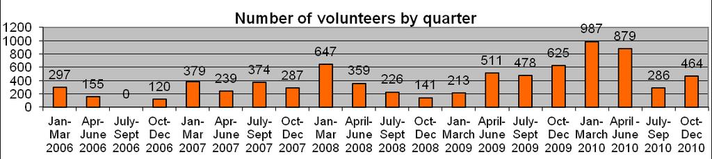 Figure 3 shows the number of volunteers