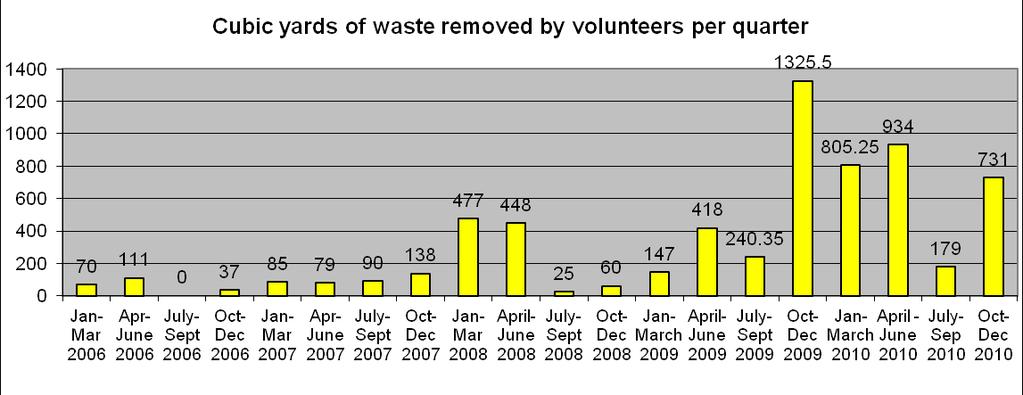 Figure 6 shows the number of cubic yards of waste removed from