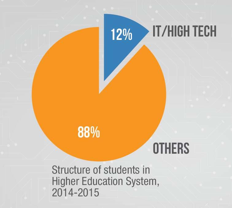 ICT EDUCATION Universities with strong IT and Hi- Tech specialization: Educating the World s Greatest Thinkers State Engineering University of Armenia Yerevan State