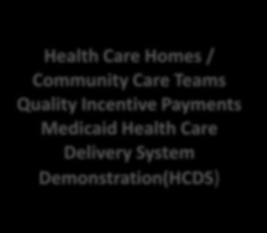 Health Care Delivery System Demonstration(HCDS) HCHs
