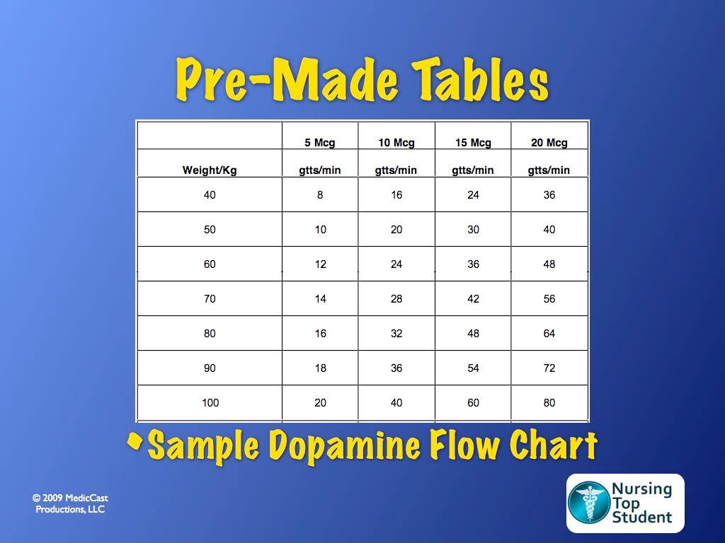 USING TABLES, CHARTS, AND SHORTCUTS This segment in the Med Math Simplified series is going to cover using tricks and tables.
