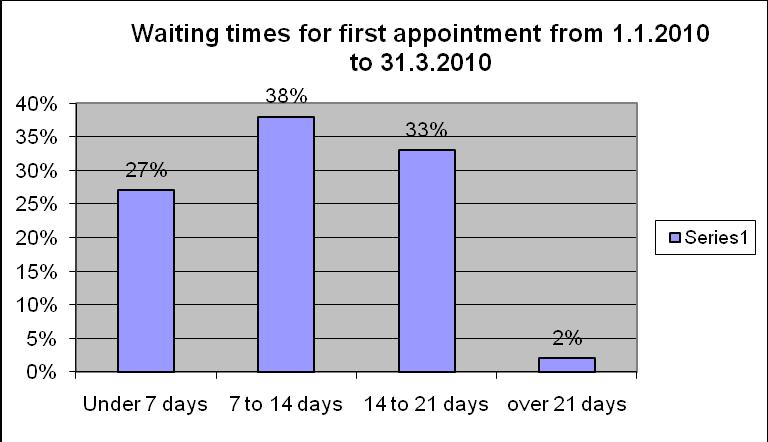 Table 12 shows the results of the audit The actual wait times for the 2% of cases waiting over 21 days was 4 weeks and 8 weeks respectively.