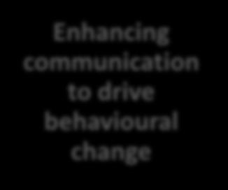 communication to drive behavioural change