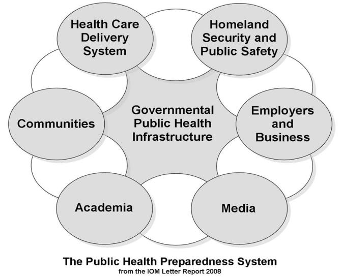 But there are challenges Public health system is fragmented City, county, and state departments Structure and function vary Non public health partners Health