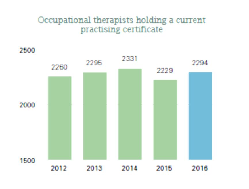 4. Non DHB Employed Workforce Information Occupational Therapist Board of New Zealand Annual Report The Occupational Therapist Board of New Zealand is the regulatory body for Occupational Therapists,