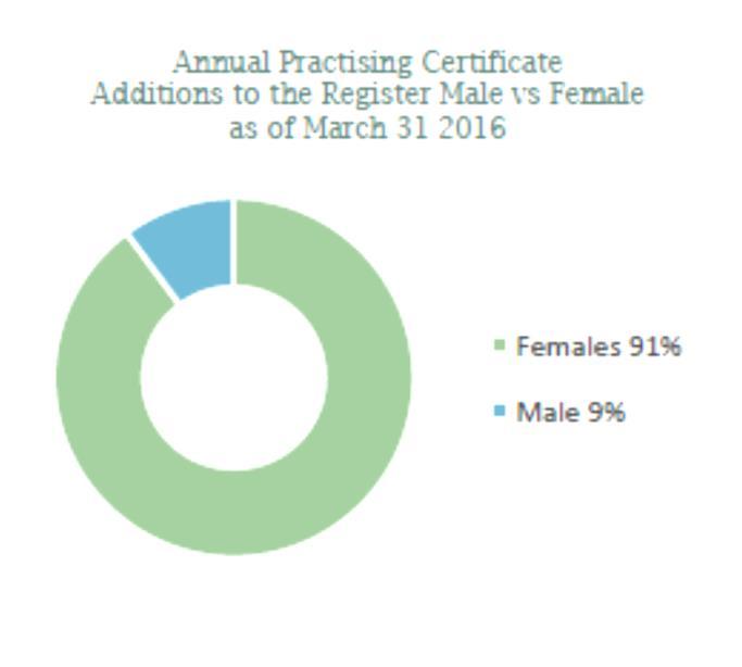 Annual Practicing Certificates by Gender Source: Occupational Therapist Board of New Zealand Annual Report March 31 2016 The increase in 2016 is made up