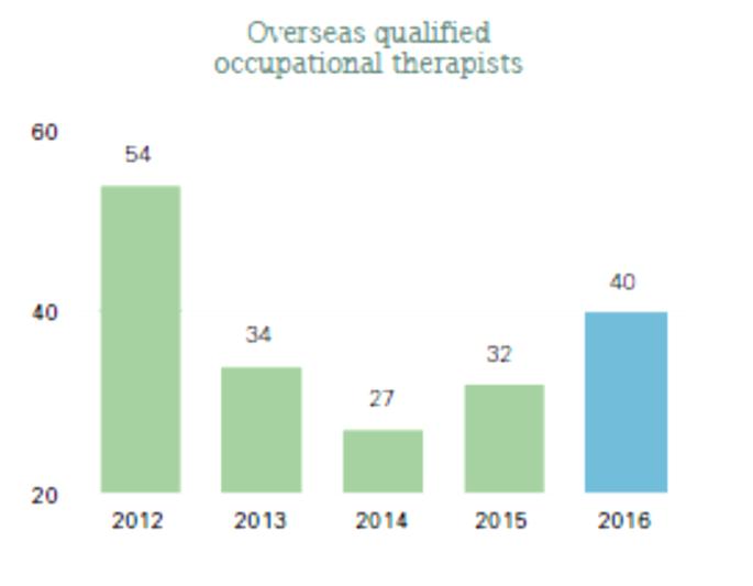 Number of Overseas Qualified Occupational Therapists Source: Occupational Therapist Board of New Zealand Annual Report March 31 2016 Out of the 2,294, 40