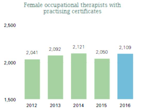 Breakdown of Occupational Therapist by Gender As the chart above demonstrates, from 2012 to 2016 on average and as evidenced by the workforce survey, around 90%
