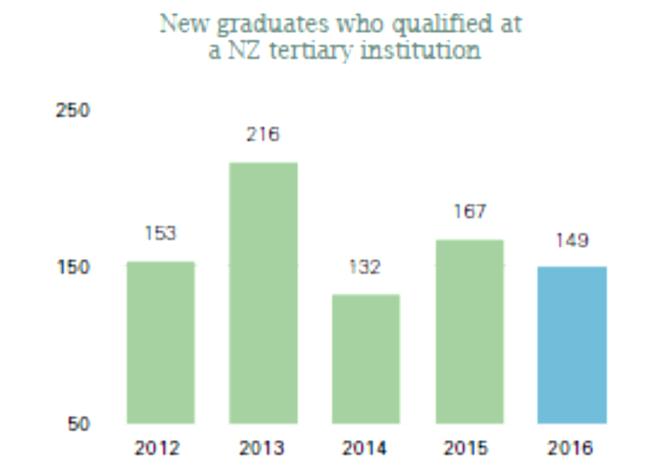 New Graduates qualified at NZ Tertiary Institution As the chart above demonstrates, 2013 recorded that highest number of NZ qualified Occupational Therapists