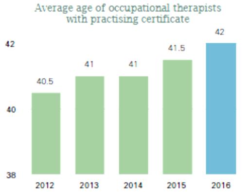 The chart above is an extract from the chart above with focus on average age of Occupational Therapy practitioners. This graph shows an upward trend of the average age from 40.5 in 2012 to 42 in 2016.