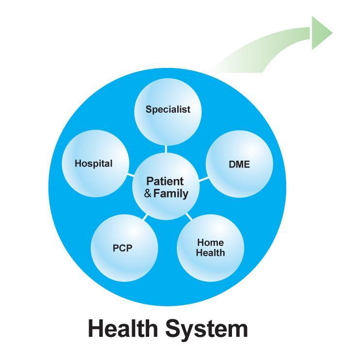Goal: improve the patient experience & the providers financial performance Vision: The CHF care model is optimized so that: 1. Care is patient-centric: Patient experience Health improvement 2.