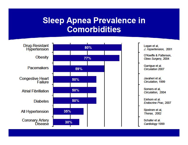 Sleep Apnea Prevalence for