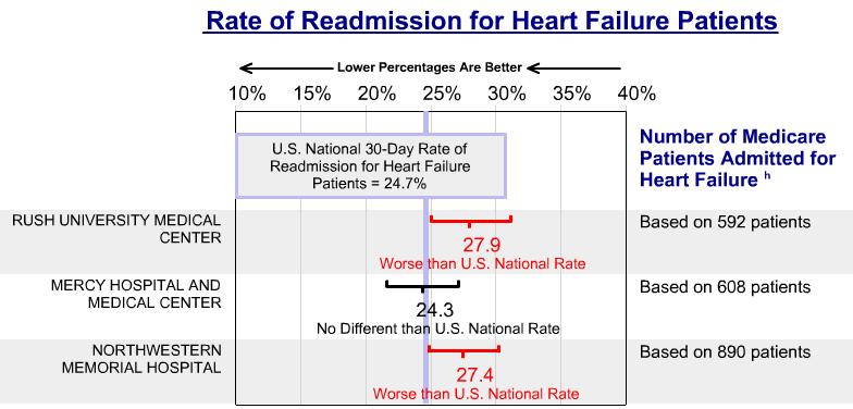 Re-admission Rates for Nearby Hospitals