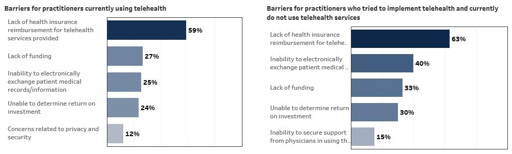 PRACTITIONER BARRIERS TO