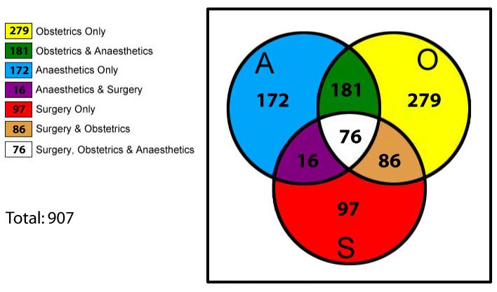 Figure 5: Venn diagram illustrating numbers undertaking single or multiple procedures (N907) Figure 6: Gender composition of procedural practitioners (RRMA 4 to 7) 120.0% Female Male 100.0% 9.9% 16.
