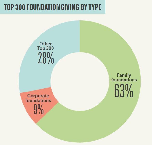 Top 300 Foundation Giving by